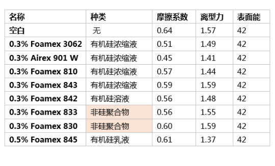 消泡劑,水性消泡劑,乳液消泡劑,涂料助劑,<a href='http://www.r5143.com/product/product-0001,0011.shtml' class='keys' title='點擊查看關于迪高助劑的相關信息' target='_blank'>迪高助劑</a>,純丙消泡劑,苯丙消泡劑,高固含透明涂料,涂料消泡劑