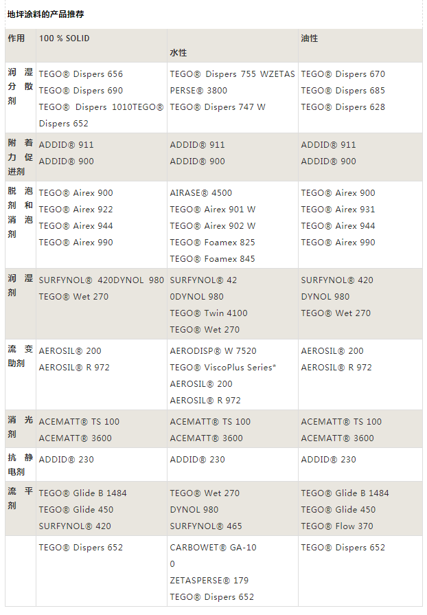 迪高助劑,涂料助劑,<a href='/product/product-0001,0011,0019.shtml' class='keys' title='點(diǎn)擊查看關(guān)于流平劑的相關(guān)信息' target='_blank'>流平劑</a>,消泡劑,分散劑,三升化工,<a href='http://www.r5143.com/product/product-0001,0011,0018.shtml' class='keys' title='點(diǎn)擊查看關(guān)于潤(rùn)濕劑的相關(guān)信息' target='_blank'>潤(rùn)濕劑</a>