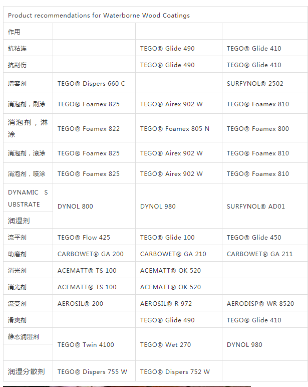 迪高助劑,涂料助劑,流平劑,<a href='http://www.r5143.com/product/product-0001,0011,0022.shtml' class='keys' title='點(diǎn)擊查看關(guān)于消泡劑的相關(guān)信息' target='_blank'>消泡劑</a>,<a href='http://www.r5143.com/product/product-0001,0011,0020.shtml' class='keys' title='點(diǎn)擊查看關(guān)于分散劑的相關(guān)信息' target='_blank'>分散劑</a>,三升化工,潤(rùn)濕劑