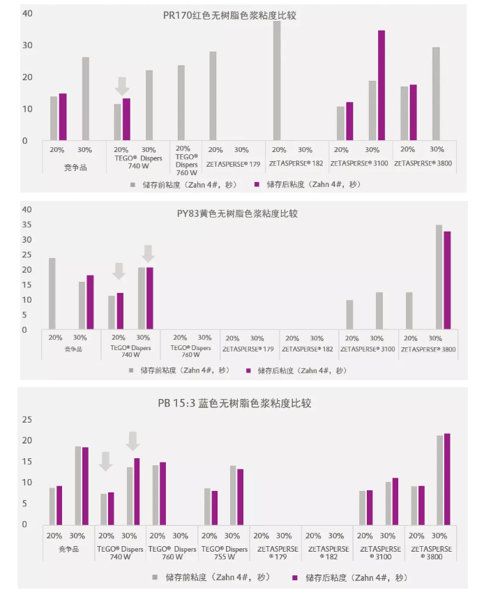 潤濕分散劑,水性涂料,水性分散劑,涂料助劑,<a href='http://www.r5143.com/product/product-0001,0011.shtml' class='keys' title='點擊查看關于迪高助劑的相關信息' target='_blank'>迪高助劑</a>,建筑涂料分散劑,工業涂料分散劑