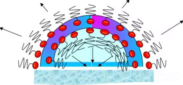 水性<a href='http://www.r5143.com/product/product-0001,0011,0022.shtml' class='keys' title='點(diǎn)擊查看關(guān)于消泡劑的相關(guān)信息' target='_blank'>消泡劑</a>原理